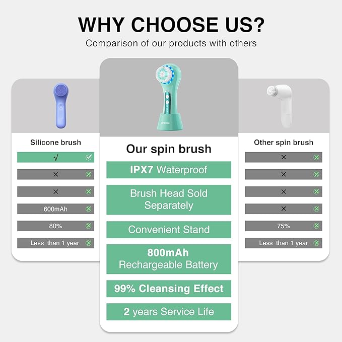 Face Scrubber Exfoliator,Facial Cleansing Brushes Rechargeable IPX7 Waterproof with 5 Brush Heads,Electric Face Spin Brush for Exfoliating, Massaging and Deep Cleansing (Mint Green)